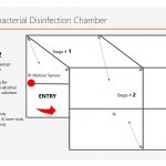 Sanitizing chamber for safe entrance