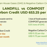 FAQ on Organic Waste into Compost for Supermarket and Mall